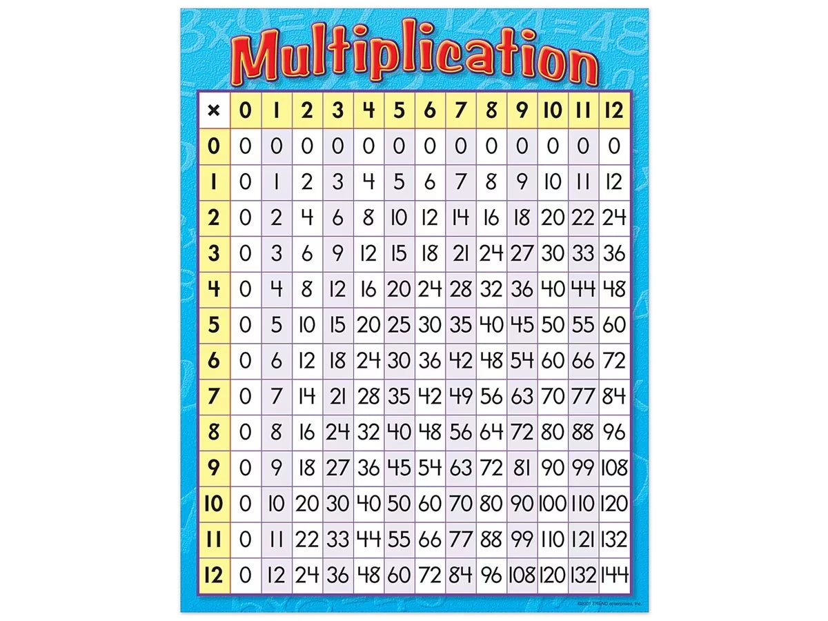 Multiplication Table Poster - US 7112