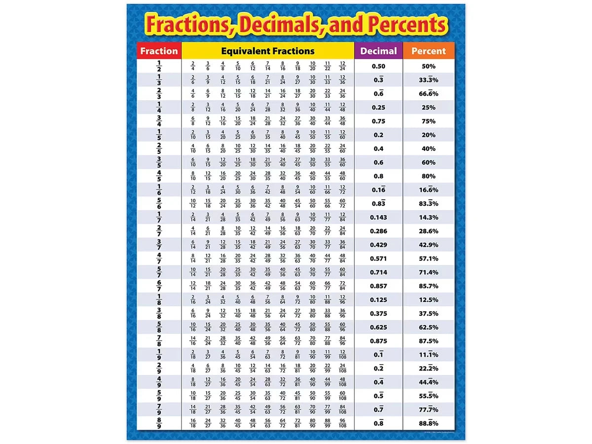 Fractions, Decimals & Percents Poster - US 8486