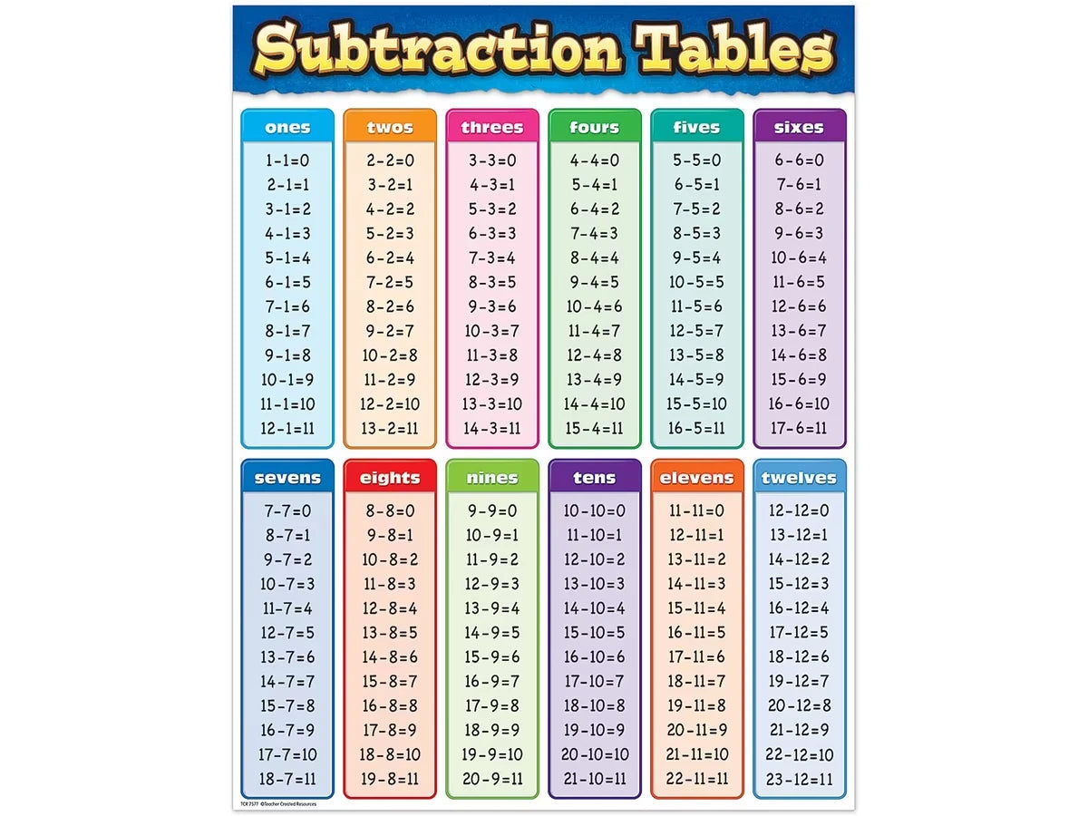 Subtraction Fact Tables Poster - US 7094