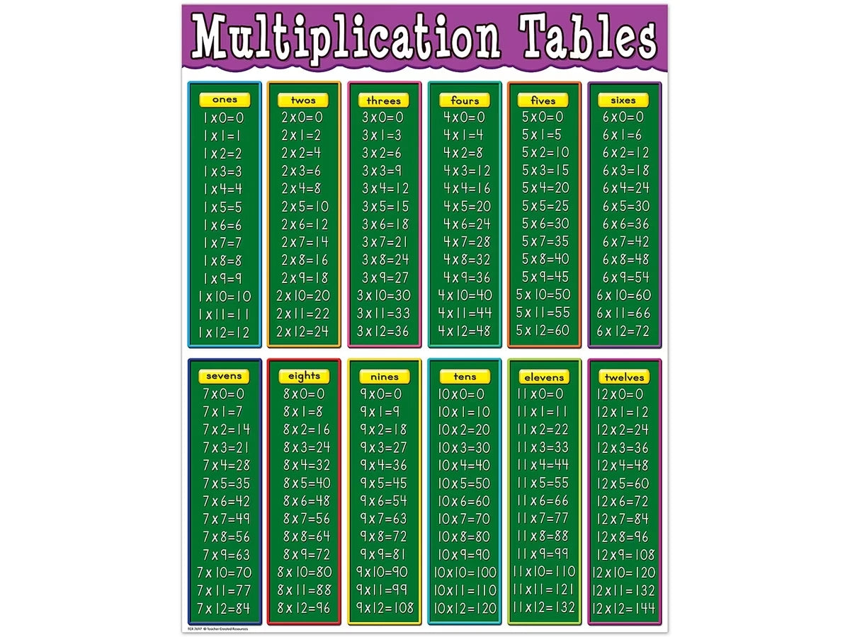 Multiplication Fact Tables Poster - US 8775