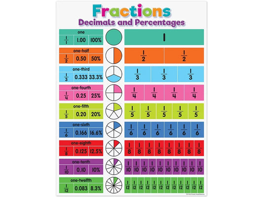 Colorful Fractions, Decimals and Percentages Poster - US 4930