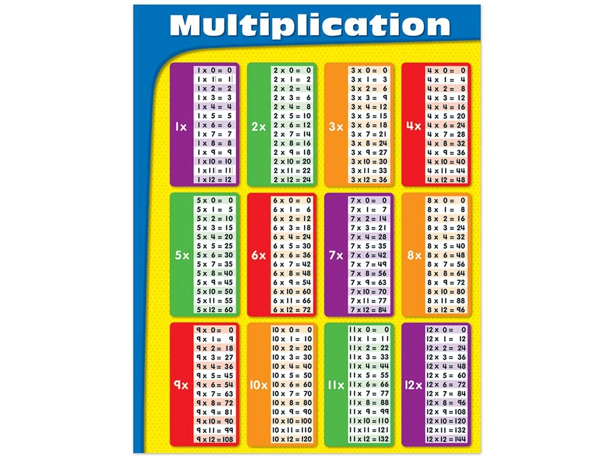 Multiplication Fact Tables Poster - US 6874