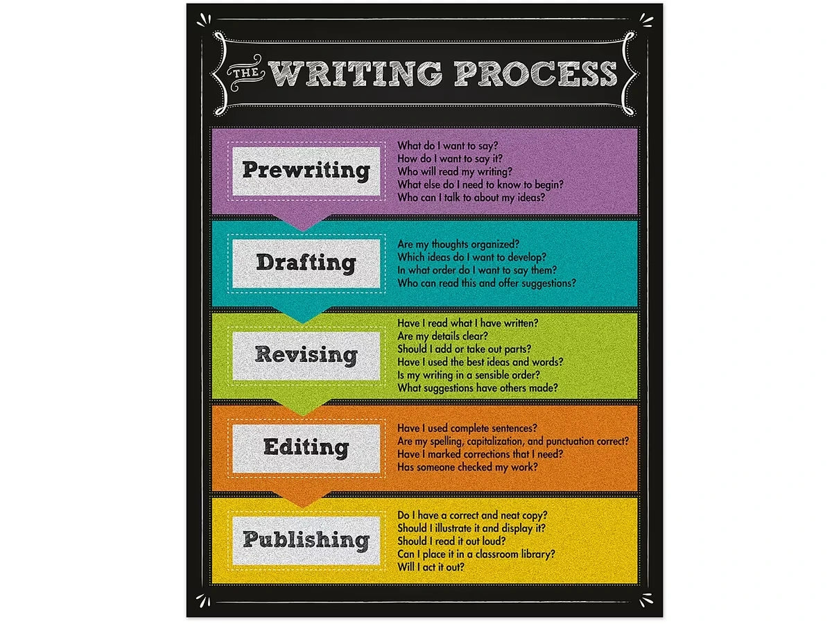 Colorful Chalkboard Writing Process Poster - US 7488