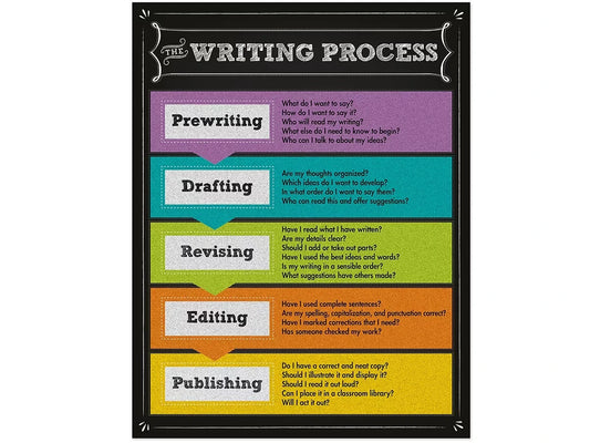 Colorful Chalkboard Writing Process Poster - US 7488