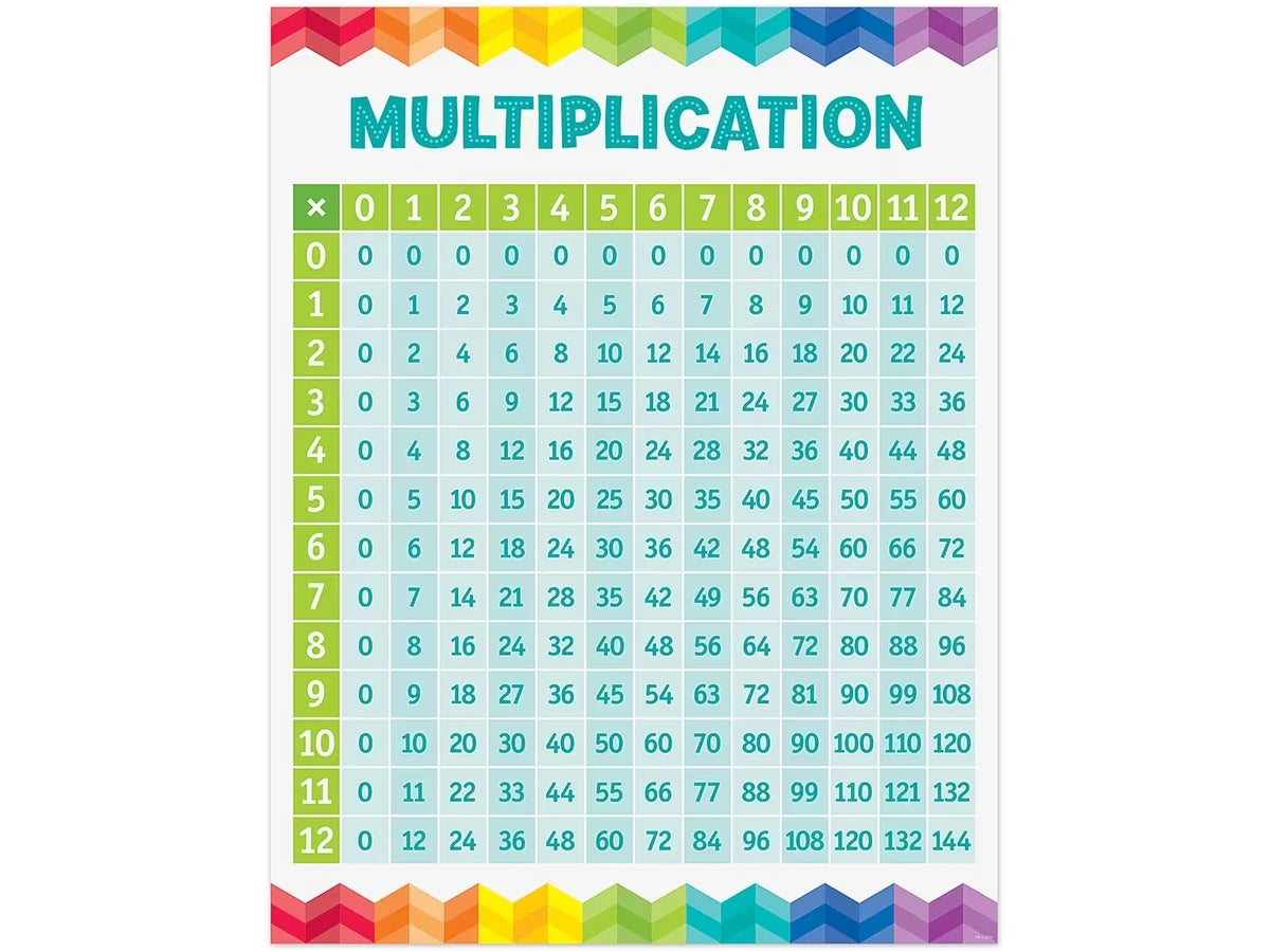 Painted Palette Multiplication Table Poster - US 9513