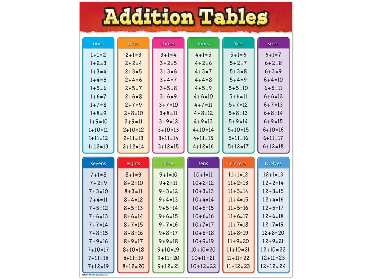 Addition Fact Tables Poster - US 2187