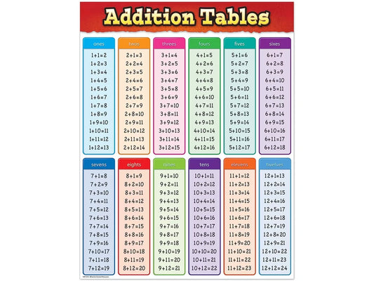 Addition Fact Tables Poster - US 2187