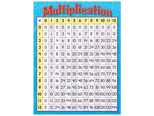 Multiplication Table Poster - US 7112