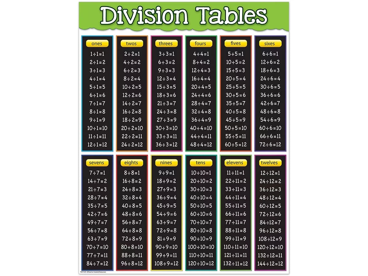 Division Fact Tables Poster - US 4516