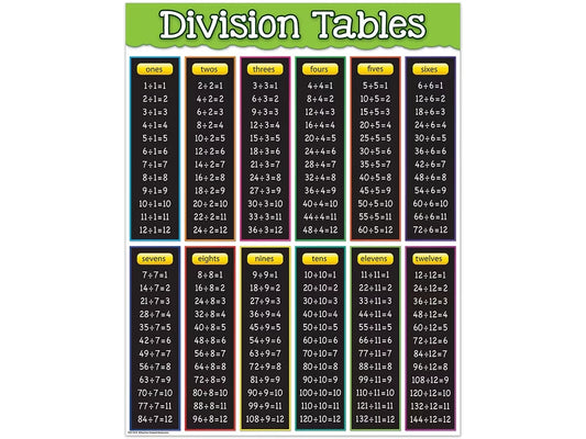 Division Fact Tables Poster - US 4516