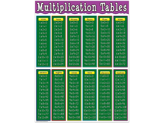 Multiplication Fact Tables Poster - US 8775