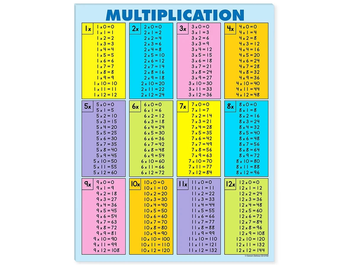 Multiplication Fact Tables Reference Pad - US 7618